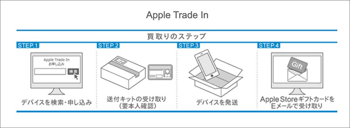 新製品を購入せずに「Apple Trade In」を利用する流れ