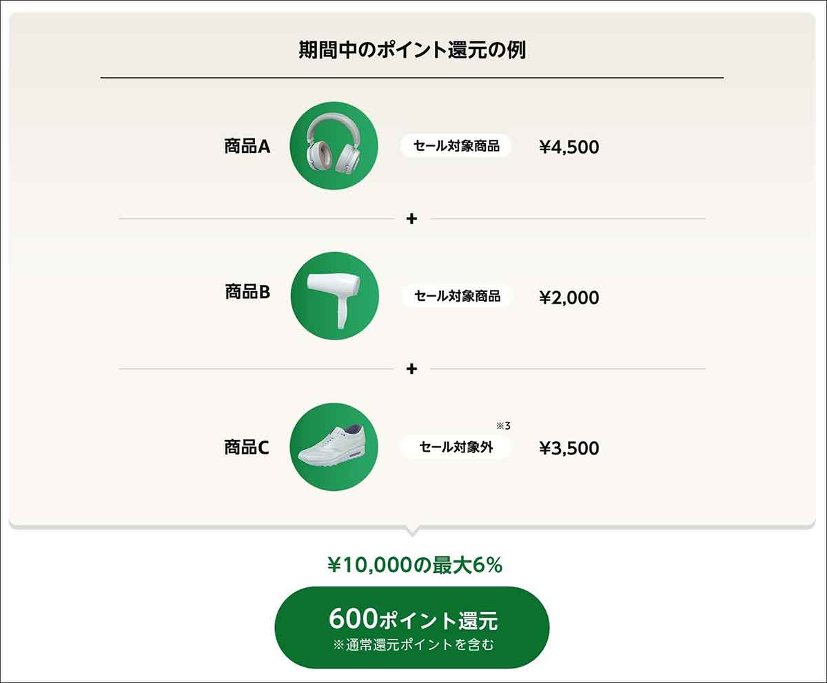 Amazonのポイントアップキャンペーン例