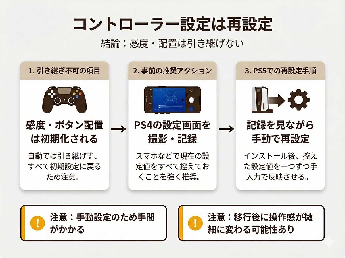 コントローラーの感度・ボタン配置は引き継げない