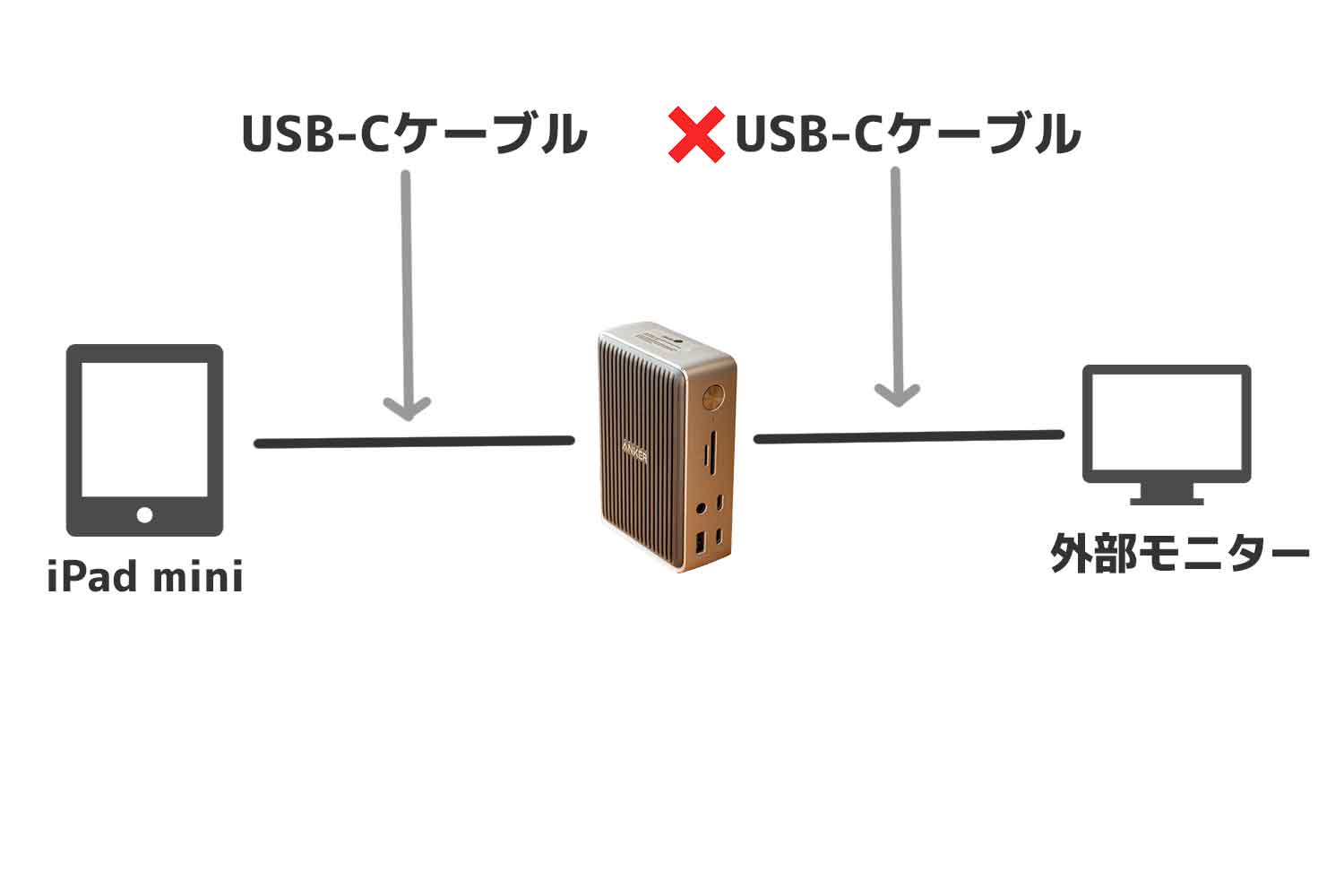 ドッキングステーションと外部モニターをUSB Type-Cケーブルで接続すると映像が出ない