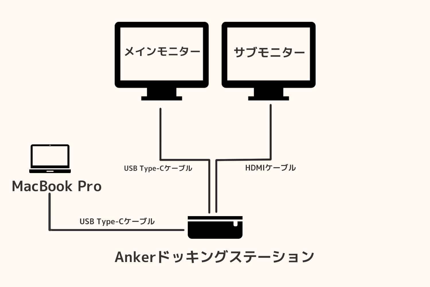 MacBook Proから2台の外部モニターに出力する図