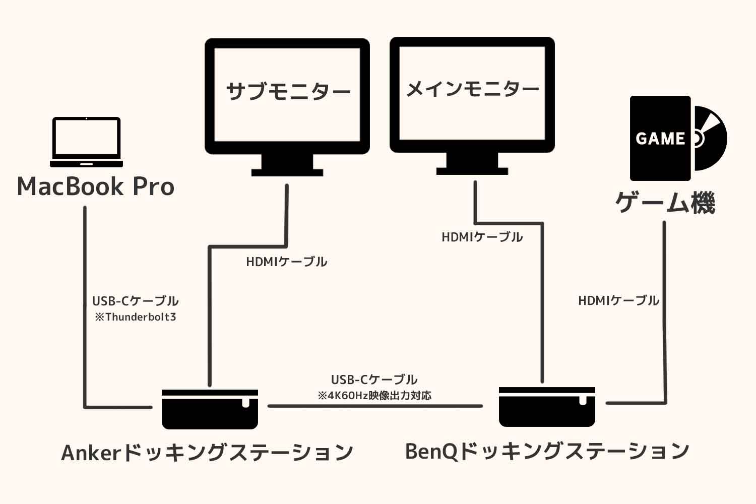 2台のドッキングステーションを経由して外部モニターに接続