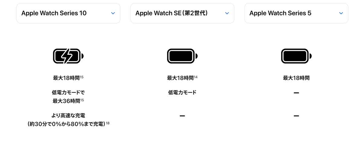 Apple Watchのバッテリー持ち比較