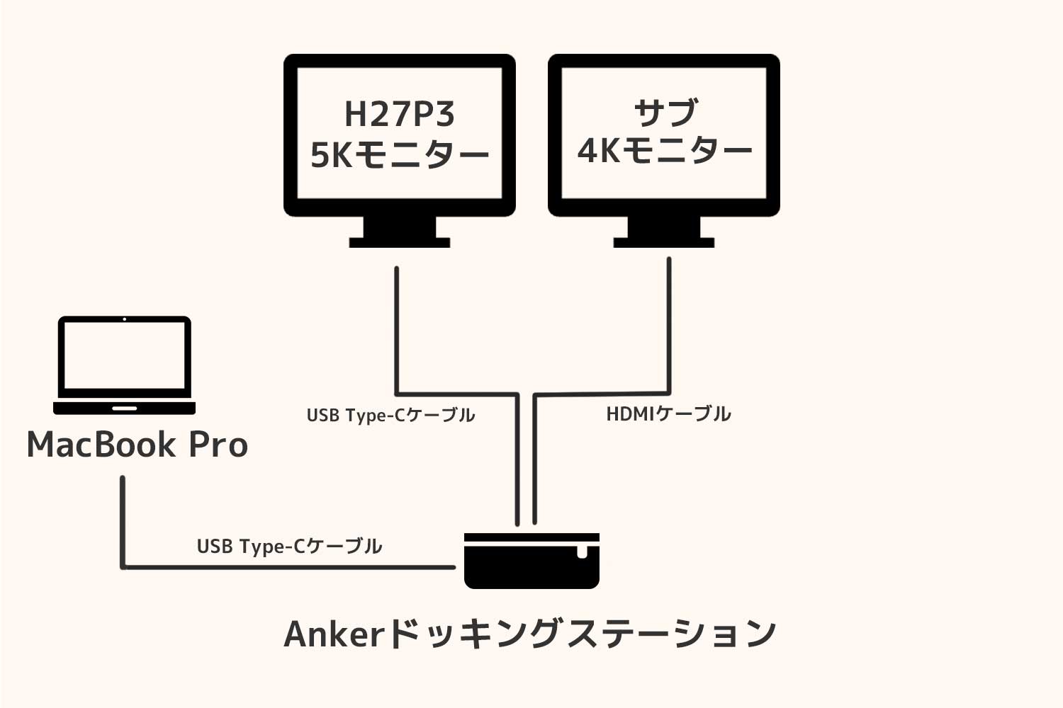 ドッキングステーション経由で5K＋4Kのデュアルモニター環境